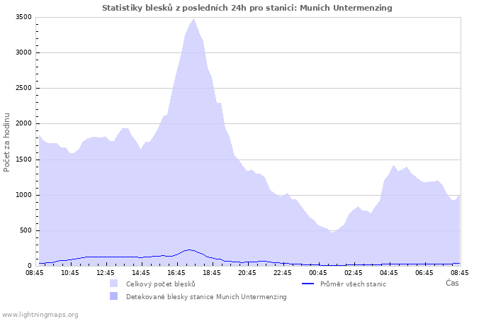 Grafy: Statistiky blesků