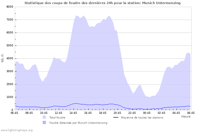 Graphes: Statistique des coups de foudre