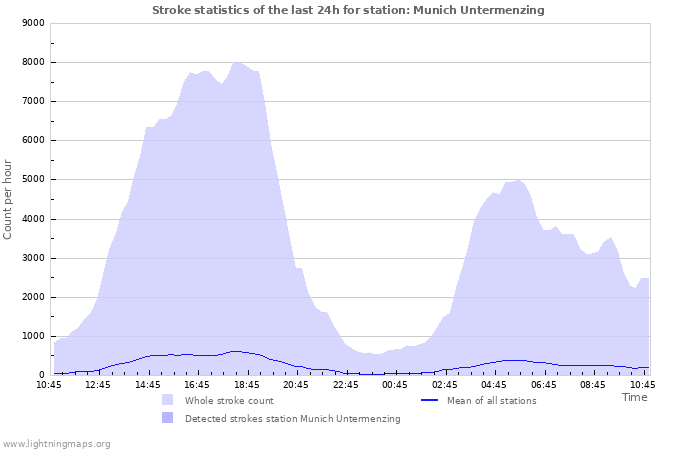 Grafikonok: Stroke statistics