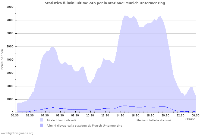 Grafico: Statistica fulmini