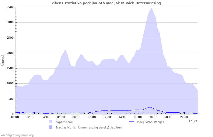 Grafiki: Zibens statistika