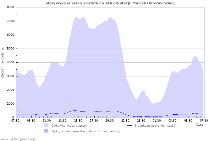 Wykresy: Statystyka uderzeń