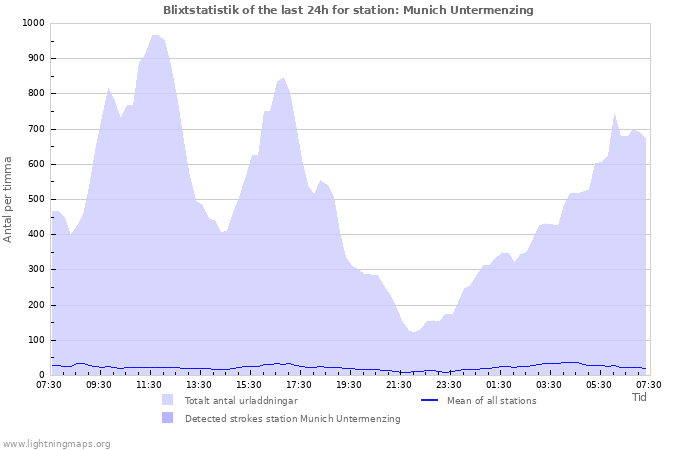 Grafer: Blixtstatistik