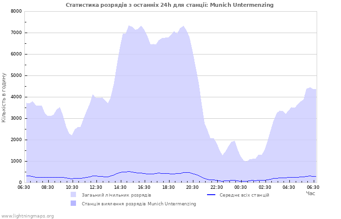Графіки: Статистика розрядів