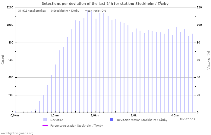 Grafikonok: Detections per deviation