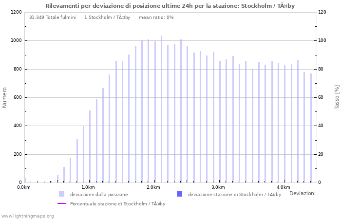 Grafico: Rilevamenti per deviazione di posizione