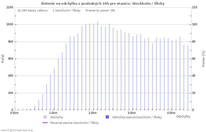 Grafy: Zistenie na odchýlku