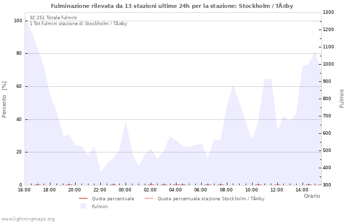 Grafico