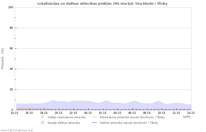 Grafiki: Lokalizācijas un dalības attiecības