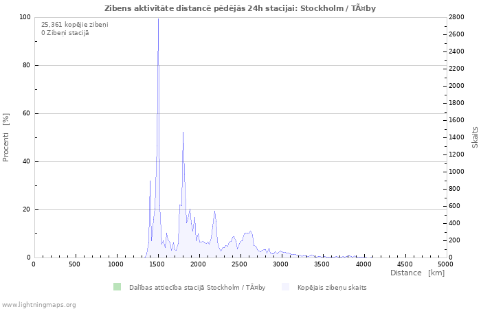 Grafiki: Zibens aktivitāte distancē