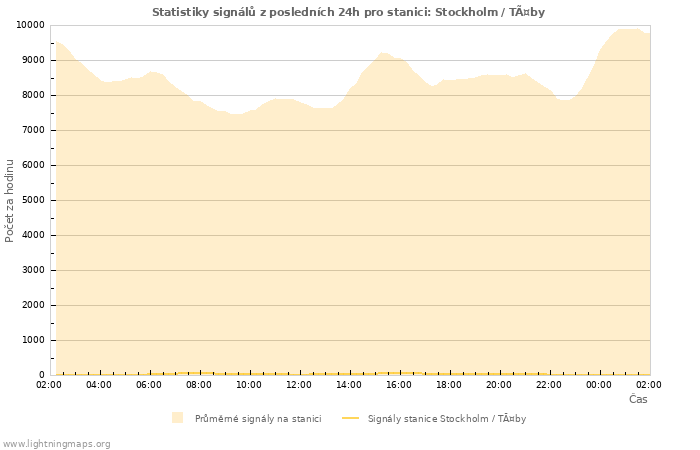 Grafy: Statistiky signálů