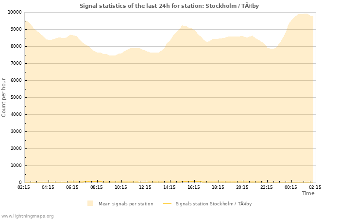 Grafikonok: Signal statistics