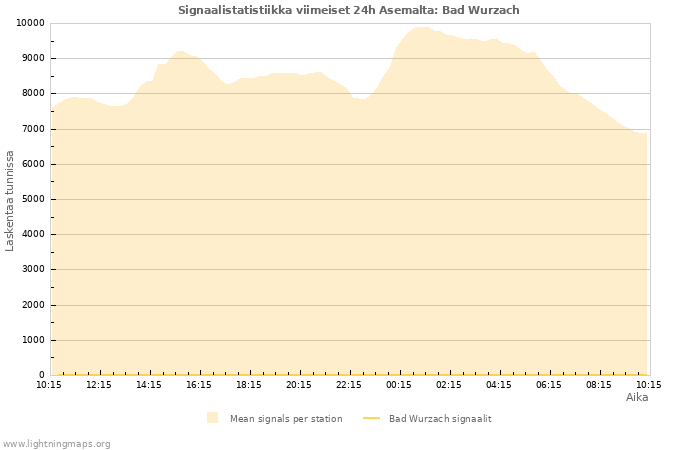 Graafit: Signaalistatistiikka