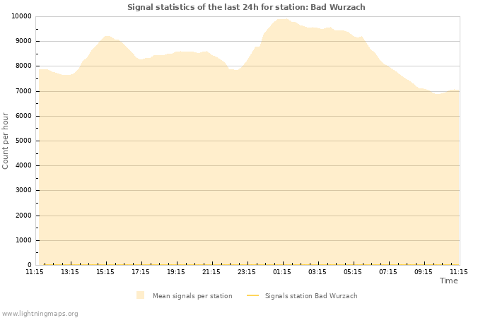 Grafikonok: Signal statistics