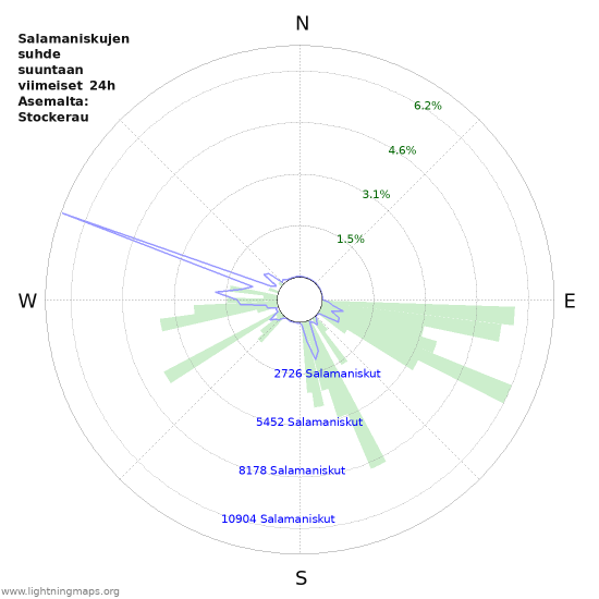 Graafit: Salamaniskujen suhde suuntaan