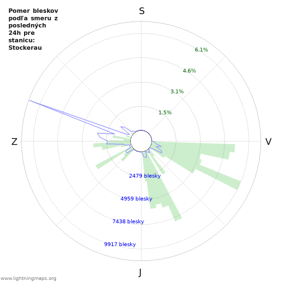 Grafy: Pomer bleskov podľa smeru