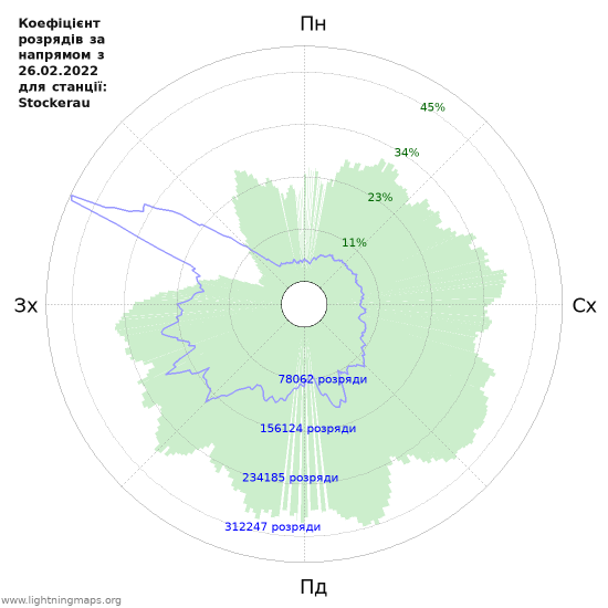 Графіки