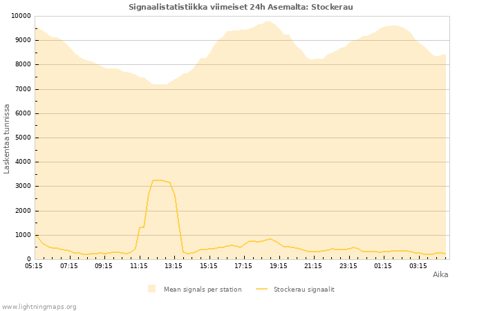 Graafit: Signaalistatistiikka