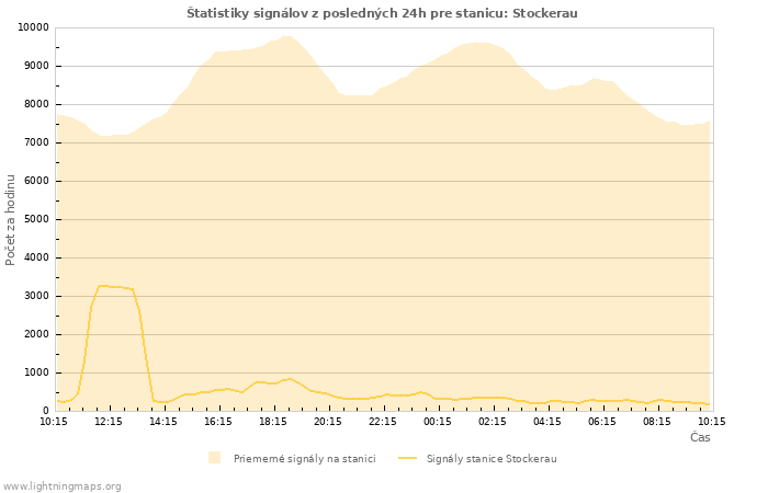 Grafy: Štatistiky signálov