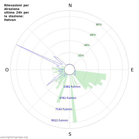 Grafico: Rilevazioni per direzione