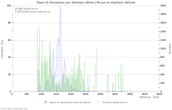 Grafico: Tasso di rilevazione per distanza