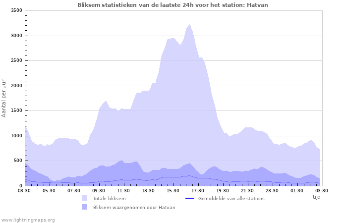 Grafieken: Bliksem statistieken