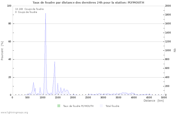 Graphes: Taux de foudre par distance