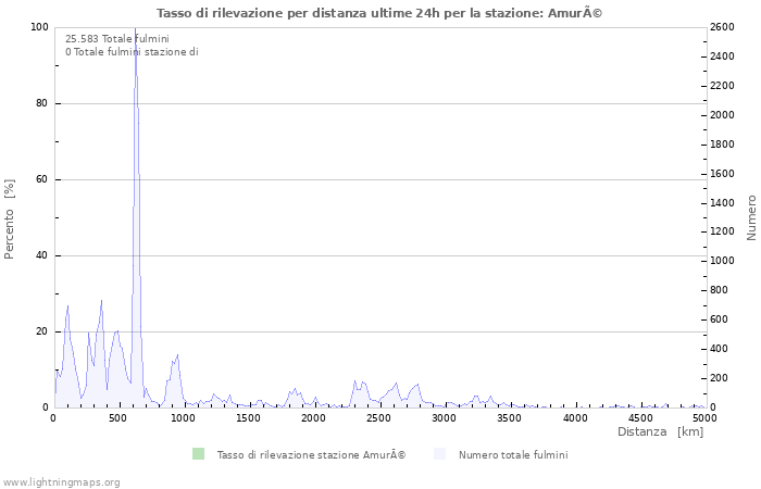 Grafico: Tasso di rilevazione per distanza