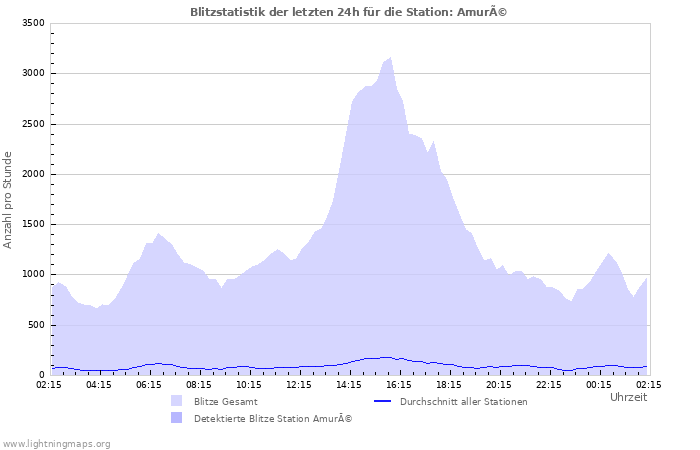 Diagramme: Blitzstatistik