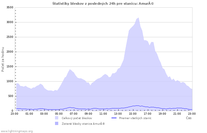 Grafy: Štatistiky bleskov