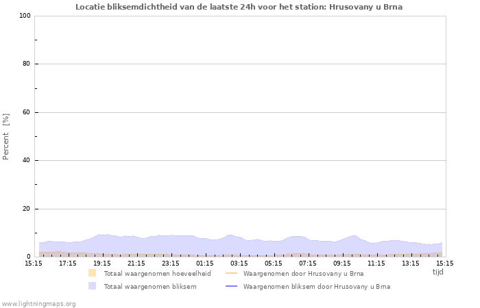 Grafieken: Locatie bliksemdichtheid