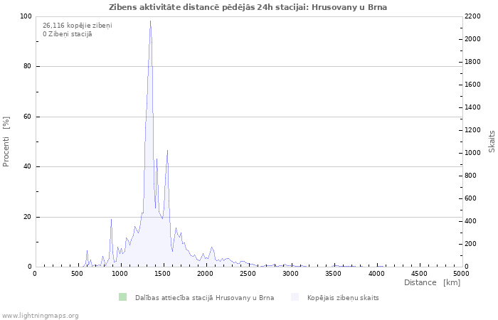 Grafiki: Zibens aktivitāte distancē