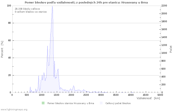 Grafy: Pomer bleskov podľa vzdialenosti;