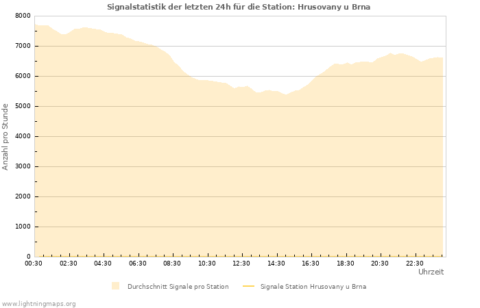 Diagramme: Signalstatistik