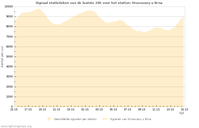 Grafieken: Signaal statistieken