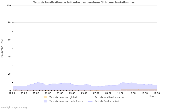 Graphes: Taux de localisation de la foudre