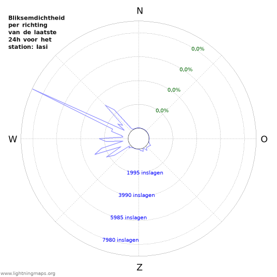 Grafieken: Bliksemdichtheid per richting