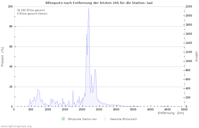 Diagramme: Blitzquote nach Entfernung