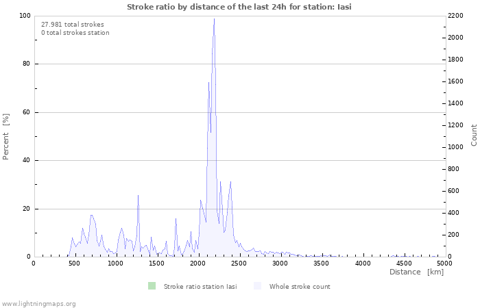 Grafikonok: Stroke ratio by distance