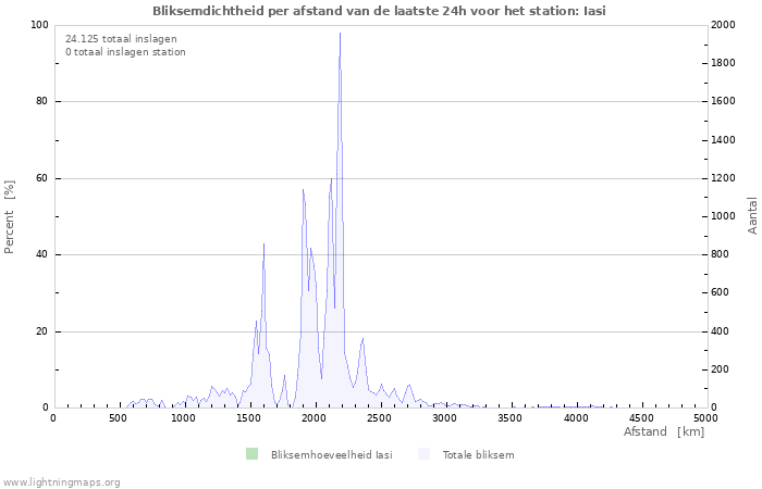 Grafieken: Bliksemdichtheid per afstand