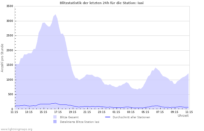 Diagramme: Blitzstatistik