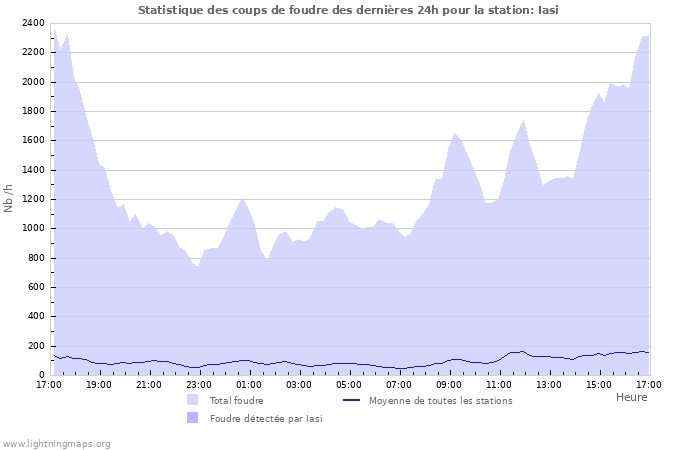 Graphes: Statistique des coups de foudre