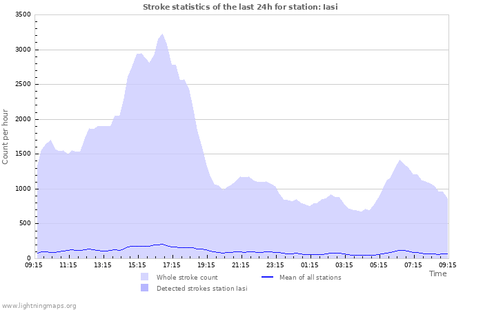 Grafikonok: Stroke statistics