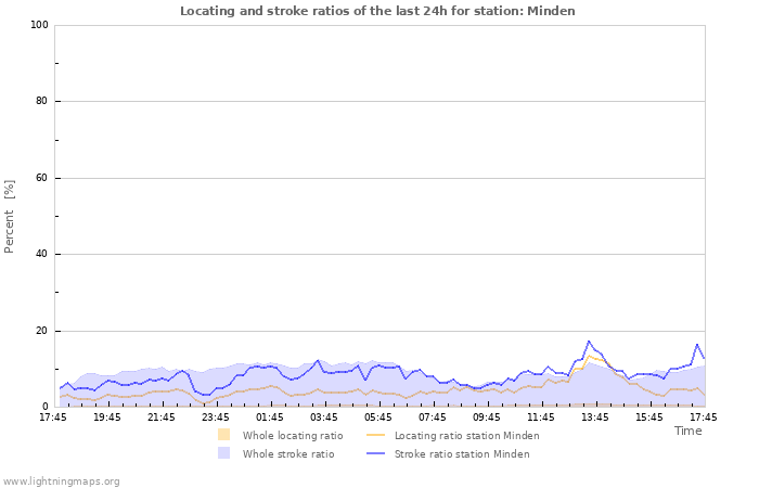Graphs: Locating and stroke ratios
