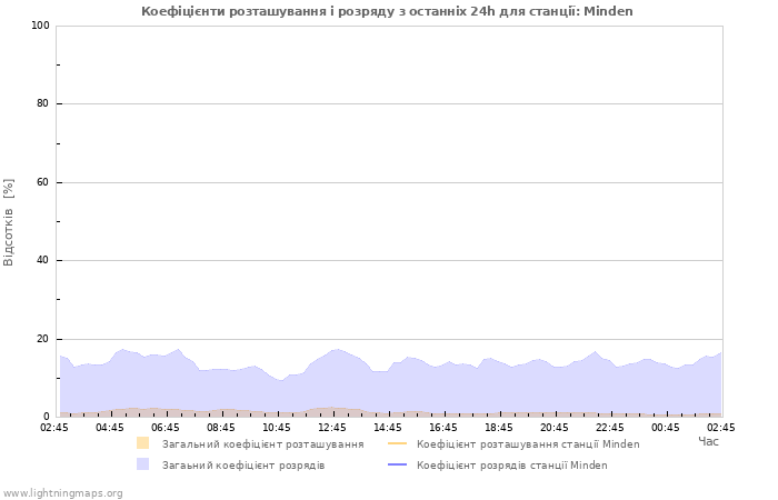 Графіки: Коефіцієнти розташування і розряду