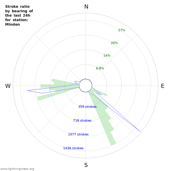 Graphs: Stroke ratio by bearing