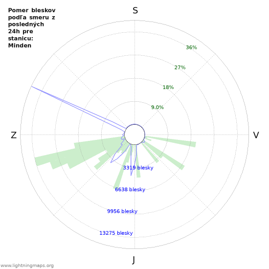 Grafy: Pomer bleskov podľa smeru
