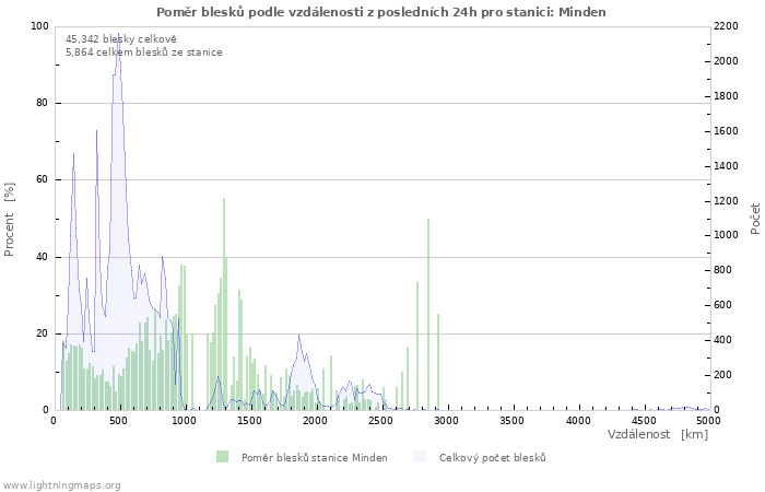 Grafy: Poměr blesků podle vzdálenosti