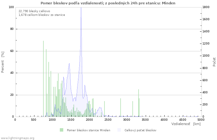 Grafy: Pomer bleskov podľa vzdialenosti;