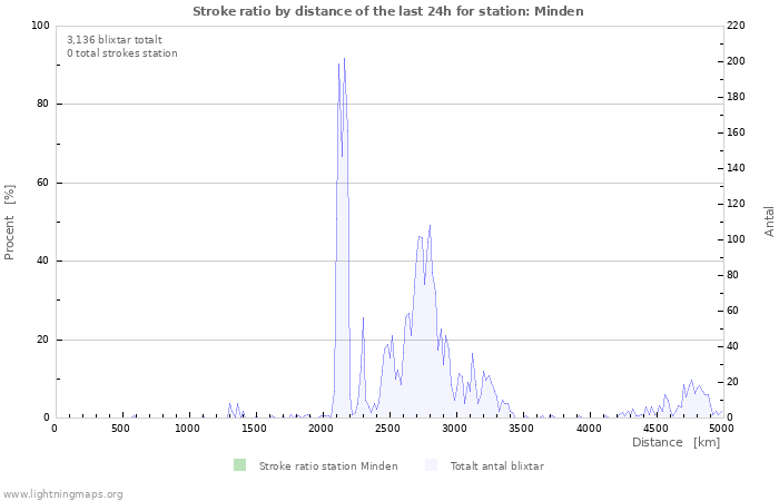 Grafer: Stroke ratio by distance